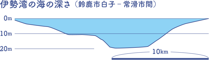 伊勢湾の海の深さ（鈴鹿市白子‐常滑市間）20m